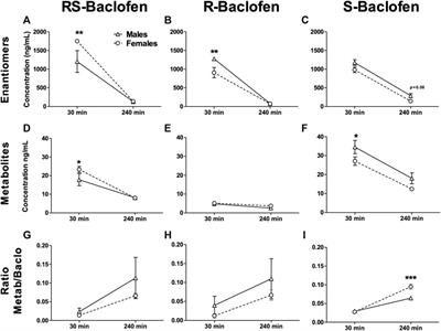 Sex-related differences in the efficacy of Baclofen enantiomers on self-administered alcohol in a binge drinking pattern and dopamine release in the core of the nucleus accumbens